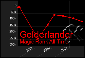 Total Graph of Gelderlander