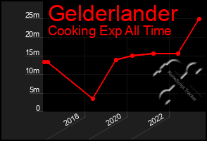 Total Graph of Gelderlander