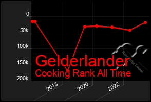 Total Graph of Gelderlander