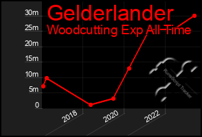 Total Graph of Gelderlander