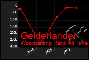 Total Graph of Gelderlander