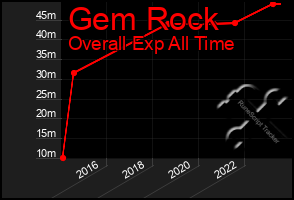 Total Graph of Gem Rock