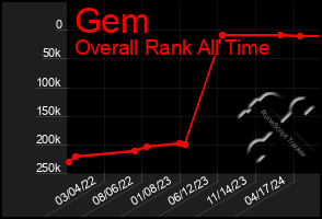 Total Graph of Gem