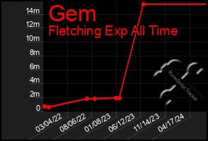 Total Graph of Gem