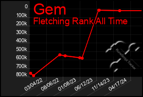 Total Graph of Gem