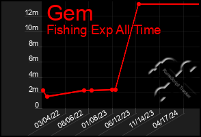 Total Graph of Gem