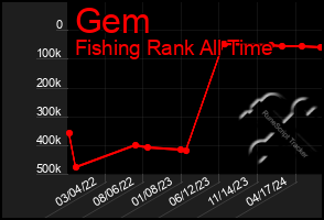 Total Graph of Gem