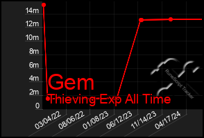 Total Graph of Gem