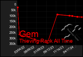 Total Graph of Gem