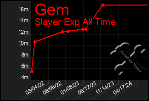 Total Graph of Gem