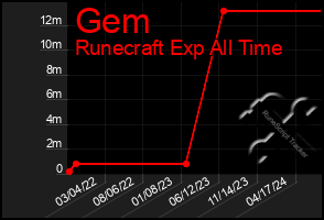 Total Graph of Gem