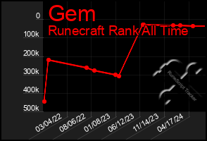 Total Graph of Gem