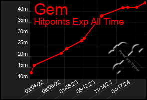 Total Graph of Gem