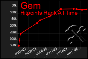 Total Graph of Gem