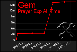 Total Graph of Gem