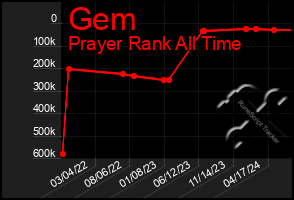 Total Graph of Gem