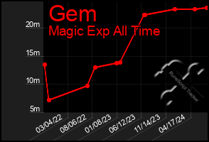 Total Graph of Gem