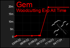 Total Graph of Gem