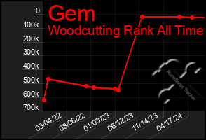 Total Graph of Gem