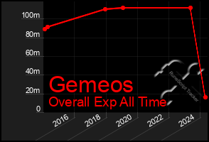 Total Graph of Gemeos