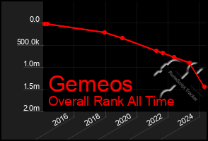 Total Graph of Gemeos