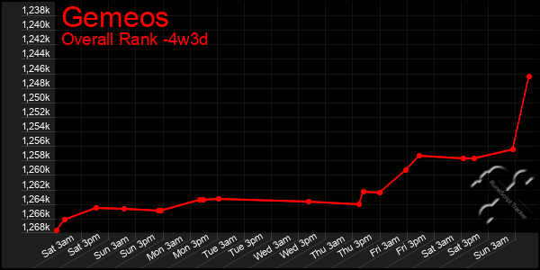 Last 31 Days Graph of Gemeos