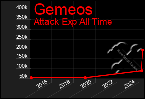 Total Graph of Gemeos