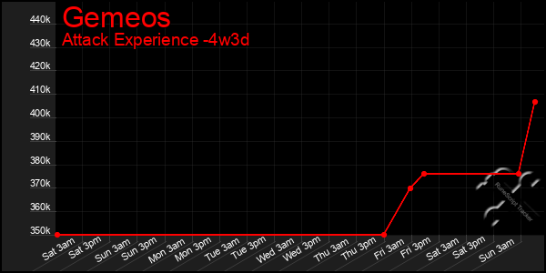 Last 31 Days Graph of Gemeos