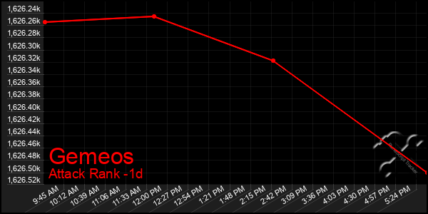 Last 24 Hours Graph of Gemeos