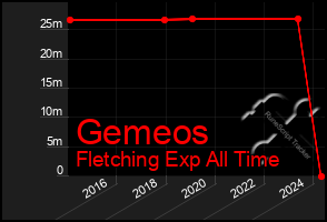 Total Graph of Gemeos