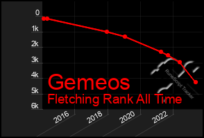 Total Graph of Gemeos