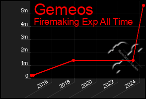 Total Graph of Gemeos