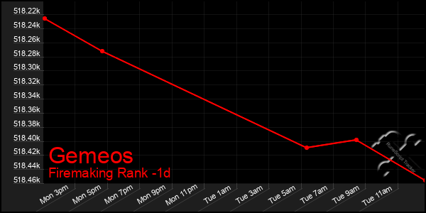 Last 24 Hours Graph of Gemeos