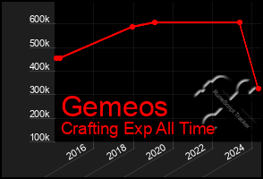 Total Graph of Gemeos