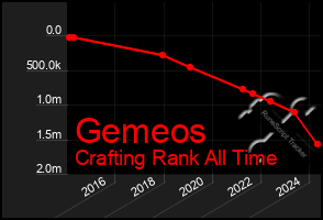 Total Graph of Gemeos