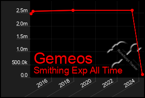 Total Graph of Gemeos