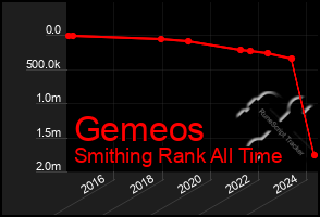 Total Graph of Gemeos