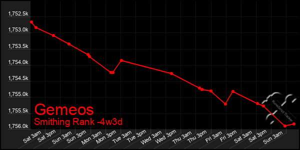 Last 31 Days Graph of Gemeos