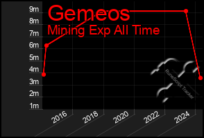 Total Graph of Gemeos