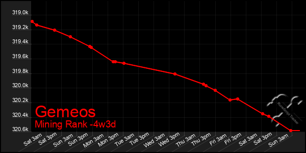 Last 31 Days Graph of Gemeos