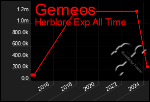 Total Graph of Gemeos