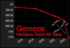 Total Graph of Gemeos