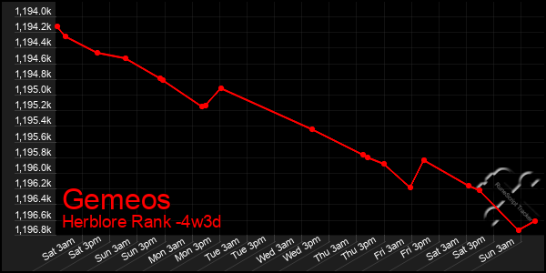 Last 31 Days Graph of Gemeos