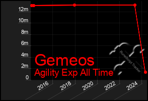 Total Graph of Gemeos