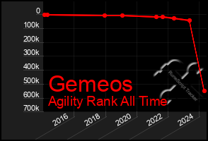 Total Graph of Gemeos