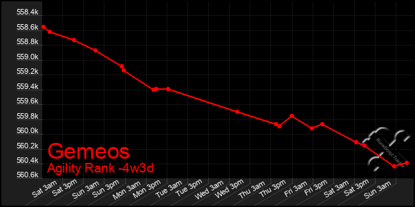 Last 31 Days Graph of Gemeos