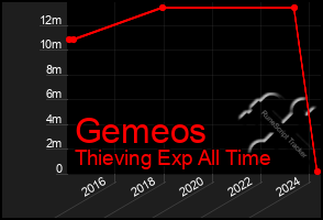 Total Graph of Gemeos