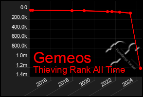 Total Graph of Gemeos