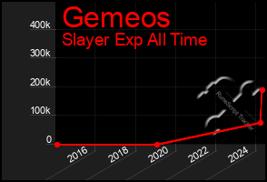 Total Graph of Gemeos