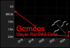 Total Graph of Gemeos